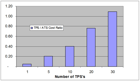 Cost of TPS’ Relative to ATE Capital Cost